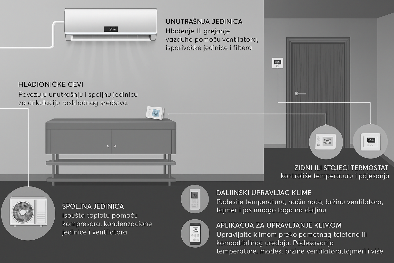 Kako funkcioniše klima uređaj - Dijagram sistema